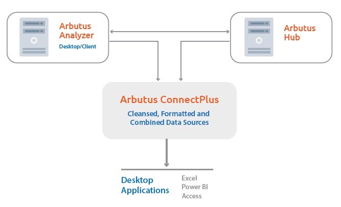 How does Arbutus Connectplus work